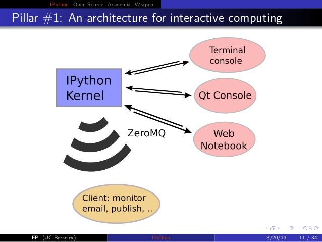 IPython: A Modern Vision of Interactive Computing (PyData SV 2013)