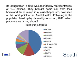Its Inauguration in 1968 was attended by representatives
of 124 nations. They brought some soil from their
homeland, to be mixed in a lotus-shaped urn, now sited
at the focal point of an Amphitheatre. Following is the
population breakup by nationality as of Jan, 2011. Which
place are we talking about?
                Number of Individuals
                                   INDIAN
                                   FRENCH
                                   GERMAN
                                   ITALIAN
                                   DUTCH
                                   U.S. AMERICAN
                                   RUSSIAN
                                   SWISS
                                   BRITISH
                                   OTHERS          South
 