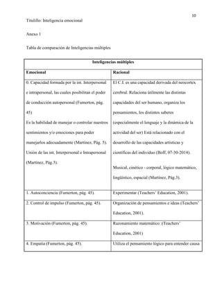 10
Titulillo: Inteligencia emocional
Anexo 1
Tabla de comparación de Inteligencias múltiples
Inteligencias múltiples
Emocional Racional
0. Capacidad formada por la int. Interpersonal
e intrapersonal, las cuales posibilitan el poder
de conducción autopersonal (Fumerton, pág.
45)
Es la habilidad de manejar o controlar nuestros
sentimientos y/o emociones para poder
manejarlos adecuadamente (Martínez, Pág. 5).
Unión de las int. Interpersonal e Intrapersonal
(Martínez, Pág.3).
El C.I. es una capacidad derivada del neocortex
cerebral. Relaciona útilmente las distintas
capacidades del ser humano, organiza los
pensamientos, los distintos saberes
(especialmente el lenguaje y la dinámica de la
actividad del ser) Está relacionado con el
desarrollo de las capacidades artísticas y
científicas del individuo (Boff, 07-30-2014).
Musical, cinético - corporal, lógico matemático,
lingüístico, espacial (Martínez, Pág.3).
1. Autoconciencia (Fumerton, pág. 45). Experimentar (Teachers’ Education, 2001).
2. Control de impulso (Fumerton, pág. 45). Organización de pensamientos e ideas (Teachers’
Education, 2001).
3. Motivación (Fumerton, pág. 45). Razonamiento matemático :(Teachers’
Education, 2001)
4. Empatía (Fumerton, pág. 45). Utiliza el pensamiento lógico para entender causa
 