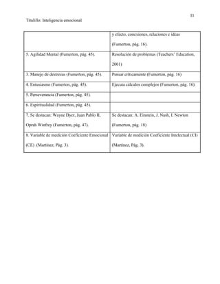 11
Titulillo: Inteligencia emocional
y efecto, conexiones, relaciones e ideas
(Fumerton, pág. 16).
5. Agilidad Mental (Fumerton, pág. 45). Resolución de problemas (Teachers’ Education,
2001)
3. Manejo de destrezas (Fumerton, pág. 45). Pensar críticamente (Fumerton, pág. 16)
4. Entusiasmo (Fumerton, pág. 45). Ejecuta cálculos complejos (Fumerton, pág. 16).
5. Perseverancia (Fumerton, pág. 45).
6. Espiritualidad (Fumerton, pág. 45).
7. Se destacan: Wayne Dyer, Juan Pablo II,
Oprah Winfrey (Fumerton, pág. 47).
Se destacan: A. Einstein, J. Nash, I. Newton
(Fumerton, pág. 18)
8. Variable de medición Coeficiente Emocional
(CE) (Martínez, Pág. 3).
Variable de medición Coeficiente Intelectual (CI)
(Martínez, Pág. 3).
 