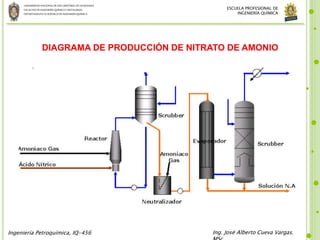 UNIVERSIDADNACIONALDE SANCRISTÓBALDE HUAMANGA
FACULTADDE INGENIERÍAQUÍMICAYMETALURGIA
DEPARTAMENTOACADÉMICODE INGENIERÍAQUÍMICA
Ingeniería Petroquímica, IQ-456 Ing. José Alberto Cueva Vargas.
ESCUELA PROFESIONAL DE
INGENIERÍA QUÍMICA
DIAGRAMA DE PRODUCCIÓN DE NITRATO DE AMONIO
 