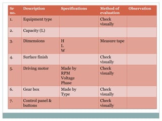 Sr
no.
Description Specifications Method of
evaluation
Observation
1. Equipment type Check
visually
2. Capacity (L)
3. Dim...