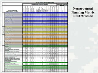 Nonstructural
Planning Matrix
(see NFPC website)
 