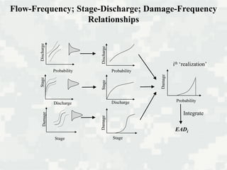 Probability
Discharge
Discharge
Probability
DischargeDischarge
Probability
ith ‘realization’
Integrate
EADi
Flow-Frequency; Stage-Discharge; Damage-Frequency
Relationships
 