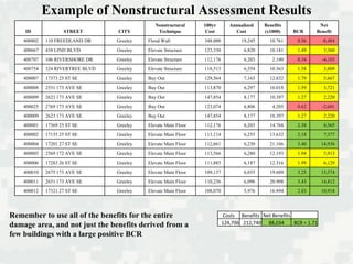 Example of Nonstructural Assessment Results
ID STREET CITY
Nonstructural
Technique
100yr
Cost
Annualized
Cost
Benefits
(x1000) BCR
Net
Benefit
400802 110 FREEDLAND DR Greeley Flood Wall 348,000 19,245 10.761 0.56 -8,484
400667 438 LIND BLVD Greeley Elevate Structure 123,330 6,820 10.181 1.49 3,360
400707 106 RIVERSHORE DR Greeley Elevate Structure 112,176 6,203 2.100 0.34 -4,103
400754 324 RIVERTREE BLVD Greeley Elevate Structure 118,513 6,554 10.363 1.58 3,809
400007 17373 25 ST SE Greeley Buy Out 129,564 7,165 12.832 1.79 5,667
400008 2551 173 AVE SE Greeley Buy Out 113,870 6,297 10.018 1.59 3,721
400009 2623 173 AVE SE Greeley Buy Out 147,854 8,177 10.397 1.27 2,220
400025 2769 173 AVE SE Greeley Buy Out 123,074 6,806 4.205 0.62 -2,601
400009 2623 173 AVE SE Greeley Buy Out 147,854 8,177 10.397 1.27 2,220
400001 17369 25 ST SE Greeley Elevate Main Floor 112,176 6,203 14.768 2.38 8,565
400002 17135 25 ST SE Greeley Elevate Main Floor 113,114 6,255 13.632 2.18 7,377
400004 17201 27 ST SE Greeley Elevate Main Floor 112,661 6,230 21.166 3.40 14,936
400005 2569 172 AVE SE Greeley Elevate Main Floor 113,566 6,280 12.193 1.94 5,913
400006 17283 26 ST SE Greeley Elevate Main Floor 111,885 6,187 12.316 1.99 6,129
400010 2675 173 AVE SE Greeley Elevate Main Floor 109,137 6,035 19.609 3.25 13,574
400011 2651 173 AVE SE Greeley Elevate Main Floor 110,236 6,096 20.908 3.43 14,812
400012 17321 27 ST SE Greeley Elevate Main Floor 108,070 5,976 16.894 2.83 10,918
Remember to use all of the benefits for the entire
damage area, and not just the benefits derived from a
few buildings with a large positive BCR
Costs Benefits Net Benefits
124,706 212,740 88,034 BCR = 1.71
 