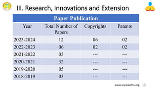 III. Research, Innovations and Extension
15
www.acpwardha.org
Paper Publication
Year Total Number of
Papers
Copyrights Patents
2023-2024 12 06 02
2022-2023 06 02 02
2021-2022 05 --- ---
2020-2021 32 --- ---
2019-2020 05 --- ---
2018-2019 03 --- ---
 