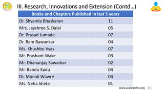 III. Research, Innovations and Extension (Contd…)
16
www.acpwardha.org
Books and Chapters Published in last 5 years
Dr. Shyamla Bhaskaran 11
Mrs. Jayshree S. Dalal 05
Dr. Prasad Jumade 07
Dr. Ram Bawankar 04
Ms. Khushbu Vyas 07
Mr. Prashant Wake 03
Mr. Dhananjay Sawarkar 02
Mr. Bandu Kadu 04
Dr. Monali Wawre 04
Ms. Neha Shete 01
 