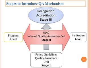 Establishment of IQAC and Self Assessment at Program Level | PPT