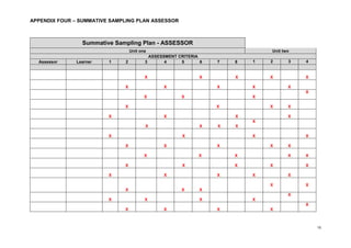 15
APPENDIX FOUR – SUMMATIVE SAMPLING PLAN ASSESSOR
Summative Sampling Plan - ASSESSOR
Unit one Unit two
ASSESSMENT CRITERIA
Assessor Learner 1 2 3 4 5 6 7 8 1 2 3 4
X X X X X
X X X X X
X X X
X
X X X X
X X X X
X X X X
X
X X X X
X X X X X
X X X X X
X X X X X
X X X X X
X X X
X X
X X X X
X
X X X X
X
 