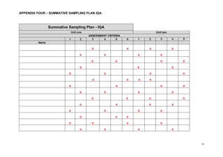 16
APPENDIX FOUR – SUMMATIVE SAMPLING PLAN IQA
Summative Sampling Plan - IQA
Unit one Unit two
ASSESSMENT CRITERIA
1 2 3 4 5 6 1 2 3 4 5
Name
X X X X
X X X X
X X X X
X X X
X X X X
X X X X
X X X X
X X X X
X X X X
X X X X
X X X X
X X X
X X X X
X X X X
 