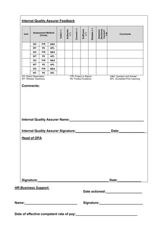 Internal Quality Assurer Feedback
Unit
Assessment Method
(Circle)
Valid()
Authentic
()
Current()
Sufficient
()
Reliable()
Assessor
Decisions
Correct?
Y/N
Comments
DO P/R Q&A
WT PE APL
DO P/R Q&A
WT PE APL
DO P/R Q&A
WT PE APL
DO P/R Q&A
WT PE APL
DO: Direct Observation P/R: Project or Report Q&A: Question and Answer
WT: Witness Testimony PE: Product Evidence APL: Accredited Prior Learning
Comments:
Internal Quality Assurer Name:_________________________________________
Internal Quality Assurer Signature:___________________ Date:______________
Head of OPA
Signature:_______________________________________ Date:_____________
HR Business Support:
Date actioned:____________________
Name:_____________________________ Signature:________________________
Date of effective competent rate of pay:__________________________________
 