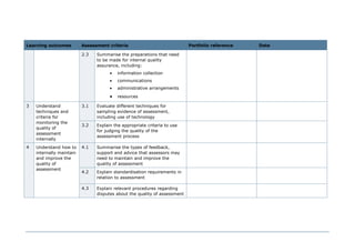 Learning outcomes Assessment criteria Portfolio reference Date
2.3 Summarise the preparations that need
to be made for internal quality
assurance, including:
 information collection
 communications
 administrative arrangements
 resources
3 Understand
techniques and
criteria for
monitoring the
quality of
assessment
internally
3.1 Evaluate different techniques for
sampling evidence of assessment,
including use of technology
3.2 Explain the appropriate criteria to use
for judging the quality of the
assessment process
4 Understand how to
internally maintain
and improve the
quality of
assessment
4.1 Summarise the types of feedback,
support and advice that assessors may
need to maintain and improve the
quality of assessment
4.2 Explain standardisation requirements in
relation to assessment
4.3 Explain relevant procedures regarding
disputes about the quality of assessment
 