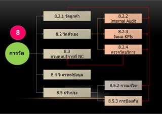 8.2.1 วัดลูกค ้า          8.2.2
                                  Internal Audit

   8                                  8.2.3
            8.2 วัดตัวเอง
                                   วัดผล KPIs

                                     8.2.4
การว ัด          8.3              ตรวจวัดบริการ
          ควบคุมบริการที่ NC
               ุ



          8.4 วิเคราะห์ข ้อมูล

                                 8.5.2 การแก ้ไข
             8.5 ปรับปรุง
                                 8.5.3 การป้ องกัน
 