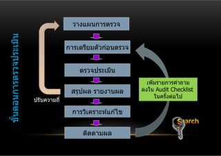 วางแผนการตรวจ
ขันตอนการตรวจประเมิน


                                     การเตรียมตัวก่อนตรวจ


                                         ตรวจประเมิน
                                                              เพิมรายการคําถาม
                                                                 ่
                                      สรุปผล รายงานผล       ลงใน Audit Checklist
                                                                   ในครังต่อไป
                                                                        ้
                       ปรับความถี่

                                      การวิเคราะห์แก ้ไข
  ้




                                          ติดตามผล
 