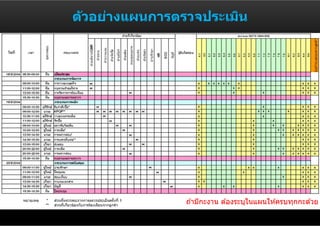 ต ัวอย่างแผนการตรวจประเมิน




                ถ ้ามีกะงาน ต ้องระบุในแผนให ้ครบทุกกะด ้วย
 