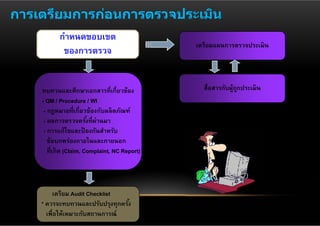 การเตรียมการก่อนการตรวจประเมิน
           กําหนดขอบเขต
                                               เตรียมแผนการตรวจประเมิน
            ของการตรวจ


    ทบทวนและศึกษาเอกสารที่เกี่ยวข้อง             สื่อสารกับผูถกประเมิน
                                                            ้ ู
    - QM / Procedure / WI
     - กฎหมายที่เกี่ยวข้องกับผลิตภัณฑ์
                        ้ ่
     - ผลการตรวจครังที่ผานมา
     - การแก้ไขและป้ องกันสําหรับ
       ข้อบกพร่องภายในและภายนอก
       ที่เกิด (Claim, Complaint, NC Report)




        เตรียม Audit Checklist
    * ควรจะทบทวนและปรับปรุงทุกครัง
                                 ้
      เพื่อให้เหมาะกับสถานการณ์
 