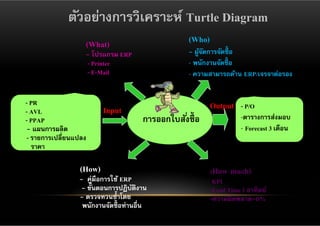 ตัวอย่างการวิเคราะห์ Turtle Diagram
                   (What)                          (Who)
                   - โปรแกรม ERP                   - ผูจดการจัดซื้อ
                                                       ้ั
                   - Printer                       - พนักงานจัดซื้อ
                   - E-Mail                        - ความสามารถด้าน ERP/เจรจาต่อรอง


- PR                                                       Output    - P/O
- AVL                    Input
- PPAP                                การออกใบสั ่งซื้อ              -ตารางการส่งมอบ
 - แผนการผลิต                                                        - Forecast 3 เดือน
 - รายการเปลี่ยนแปลง
   ราคา

                 (How)                                     (How much)
                 - คู่มือการใช้ ERP                         KPI
                  - ขั้นตอนการปฏิบตงาน
                                    ั ิ                    •Lead Time 1 อาทิตย์
                 - ตรวจทวนซํ้าโดย                          •ความผิดพลาด=0%
                  พนักงานจัดซื้อท่านอื่น
 