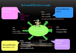 ข้อกําหนดที่เกี่ยวกับการ Audit
ข้อกําหนดที่เกี่ยวข้อง:                                                        ข้อกําหนดที่เกี่ยวข้อง:
6.3, 6.4, 7.6                                             (Who)                5.5, 6.2
                          (What)                          - ผูจดการจัดซื้อ
                                                             ้ ั
                          - โปรแกรม ERP                   - พนักงานจัดซื้อ
                           - Printer
                           - E-Mail                       - ความสามารถด้าน ERP/เจรจาต่อรอง



                - PR                                                Output    - P/O
                               Input
                - AVL                          การออกใบสังซื้อ
                                                         ่                    -ตารางการส่งมอบ
               - แผนการผลิต                                                   - Forecast 3 เดือน
               - รายการเปลี่ยนแปลงราคา


                          (How)                        (How much)             ข้อกําหนดที่
                          - คู่มือการใช้ ERP            KPI
                                                       •Lead Time 1 อาทิตย์   เกี่ยวข้อง:
ข้อกําหนดที่เกี่ยวข้อง:    - ขันตอนการปฏิบติงาน
                               ้             ั
                          - ตรวจทวนซําโดย
                                        ้              •ความผิดพลาด=0%        5.4.1, 8.2.3, 8.4, 8.5
4.2.3, 4.2.4, 7.1, 7.3     พนักงานจัดซื้อท่านอื่น
 