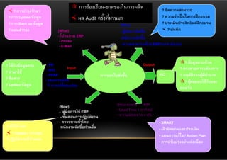  การร้องเรียน-ขาดของในการผลิต                        ? ขีดความสามารถ
  ? การบํารุงรักษา
 ? การ Update ข้อมูล                 ผล Audit ครังทีผานมา
                                                  ้ ่ ่                                   ? ความจําเป็ นในการฝึ กอบรม
 ? การ Back up ข้อมูล                                              (Who)                  ? ประเมินประสิทธิผลฝึ กอบรม
 ? แผนสํารอง                  (What)                               - ผูจดการจัดซื้อ
                                                                      ้ ั                  ? บันทึก
                              - โปรแกรม ERP                        -พนักงานจัดซื้อ
                               - Printer
                               - E-Mail                            - ความสามารถด้าน ERP/เจรจาต่อรอง


                         - PR                                                   Output               ? ข้อมูลครบถ้วน
? ได้รบข้อมูลครบ
       ั                           Input
                         - AVL                                                                       ? ตรงตามความต้องการ
? นํามาใช้                                                                               P/O
                         - PPAP                         การออกใบสังซื้อ
                                                                  ่                                  ? อนุมติจากผูมีอานาจ
                                                                                                             ั   ้ ํ
? สื่อสาร               - แผนการผลิต                                                                 ? ผูส่งมอบได้รบและ
                                                                                                           ้          ั
? Update ข้อมูล         การเปลี่ยนแปลง                                                              ยอมรับ


                              (How)                              (How much) KPI
                              - คู่มือการใช้ ERP                 • Lead Time 1 อาทิตย์
                               - ขันตอนการปฏิบติงาน
                                   ้             ั               • ความผิดพลาด = 0%
                              - ตรวจทวนซําโดย
                                            ้                                            • SMART
? มีไว้อ้างอิง                 พนักงานจัดซื้อท่านอื่น                                    • เฝ้ าติดตามและประเมิน
 ? Update / ควบคุม                                                                      • แผนการแก้ไข / Action Plan
? ปฏิบติตามที่กาหนด
        ั      ํ
                                                                                         • การปรับปรุงอย่างต่อเนื่ อง
 