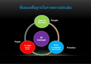 ขันตอนพืนฐานในการตรวจประเมิน
     ้     ้


                    สอบถาม    People
                     ั
                    สมภาษณ์




                      3P
                    Concept
Paper
        ตรวจสอบ                   ั
                                 สงเกต
         เอกสาร
          บ ันทึก
                              การปฏิบ ัติ &
                              หน้างานจริง
                                              Practice
 