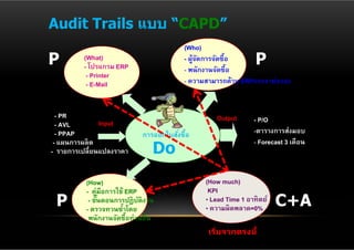 Audit Trails แบบ “CAPD”
                                          (Who)
P        (What)
         - โปรแกรม ERP
                                          - ผูจดการจัดซื้อ
                                             ้ ั
                                          - พนักงานจัดซื้อ
                                                                 P
          - Printer
          - E-Mail                        - ความสามารถด้าน ERP/เจรจาต่อรอง


  - PR                                             Output       - P/O
  - AVL        Input
  - PPAP                     การออกใบสังซื้อ
                                       ่                        -ตารางการส่งมอบ
 - แผนการผลิต                                                   - Forecast 3 เดือน
- รายการเปลี่ยนแปลงราคา         Do
          (How)                                 (How much)
          - คู่มือการใช้ ERP                     KPI
 P         - ขันตอนการปฏิบติงาน
               ้
          - ตรวจทวนซําโดย
                        ้
                             ั                  • Lead Time 1 อาทิตย์
                                                • ความผิดพลาด=0%        C+A
           พนักงานจัดซื้อท่านอื่น
                                                 เริมจากตรงนี้
                                                    ่
 