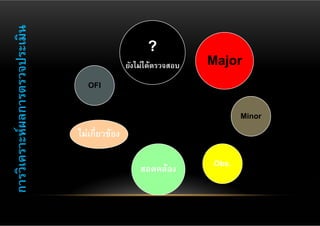 การวิเคราะห์ผลการตรวจประเมิน
                                                     ?
                                               ยังไม่ได้ตรวจสอบ   Major
                                  OFI

                                                                         Minor
                               ไม่เกี่ยวข้อง


                                                   สอดคล้อง       Obs.
 