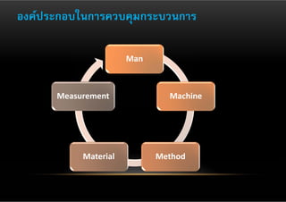 องค์ประกอบในการควบคุมกระบวนการ

                       Man 



      Measurement                Machine 




           Material           Method 
 