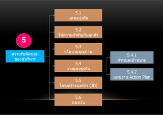 5.1
                       แสดงมุงมั่น
                             ่

                           5.2
                 ให ้ความสําคัญกับลูกค ้า
     5
                         5.3
                    นโยบายคุณภาพ
ความรับผิดชอบ                                     5.4.1
 ของผู ้บริหาร                               กําหนดเป้ าหมาย
                          5.4
                      วางแผนธุรกิจ
                                                  5.4.2
                                            แผนงาน Action Plan
                          5.5
                 โครงสร ้างองค์กร (JD)

                         5.6
                        ทบทวน
 