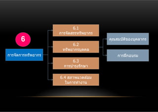 6.1
                    การจัดสรรทรัพยากร
      6                                 คุณสมบัตของบุคลากร
                                                ิ
                          6.2
                     ทรัพยากรบุคคล
การจัดการทรัพยากร                           การฝึ กอบรม
                           6.3
                      การบํารุงรักษา

                    6.4 สภาพแวดล ้อม
                       ในการทํางาน
 