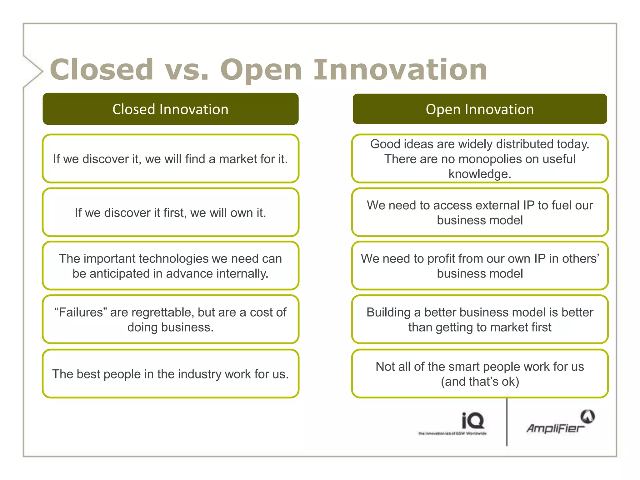 Closed vs. Open Innovation
            Closed Innovation                                 Open Innovation

                                                    Good ideas are widely distributed today.
If we discover it, we will find a market for it.      There are no monopolies on useful
                                                                 knowledge.

                                                    We need to access external IP to fuel our
    If we discover it first, we will own it.
                                                                business model


 The important technologies we need can            We need to profit from our own IP in others’
   be anticipated in advance internally.                        business model


―Failures‖ are regrettable, but are a cost of       Building a better business model is better
              doing business.                               than getting to market first


                                                     Not all of the smart people work for us
The best people in the industry work for us.
                                                                  (and that’s ok)
 