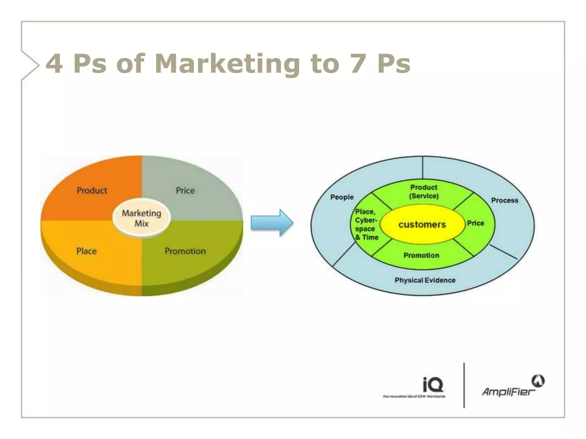 4 Ps of Marketing to 7 Ps
 