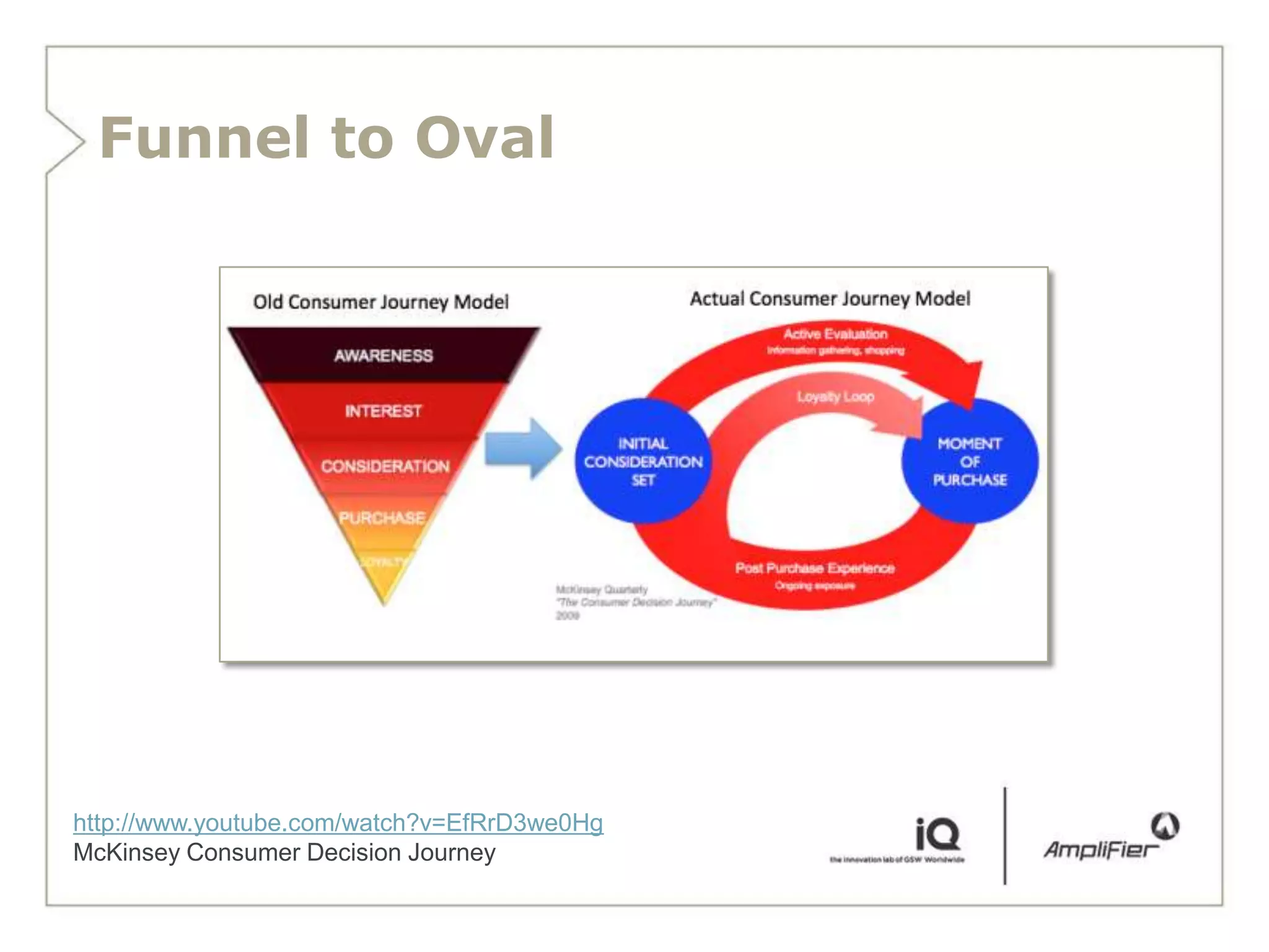 Funnel to Oval




http://www.youtube.com/watch?v=EfRrD3we0Hg
McKinsey Consumer Decision Journey
 