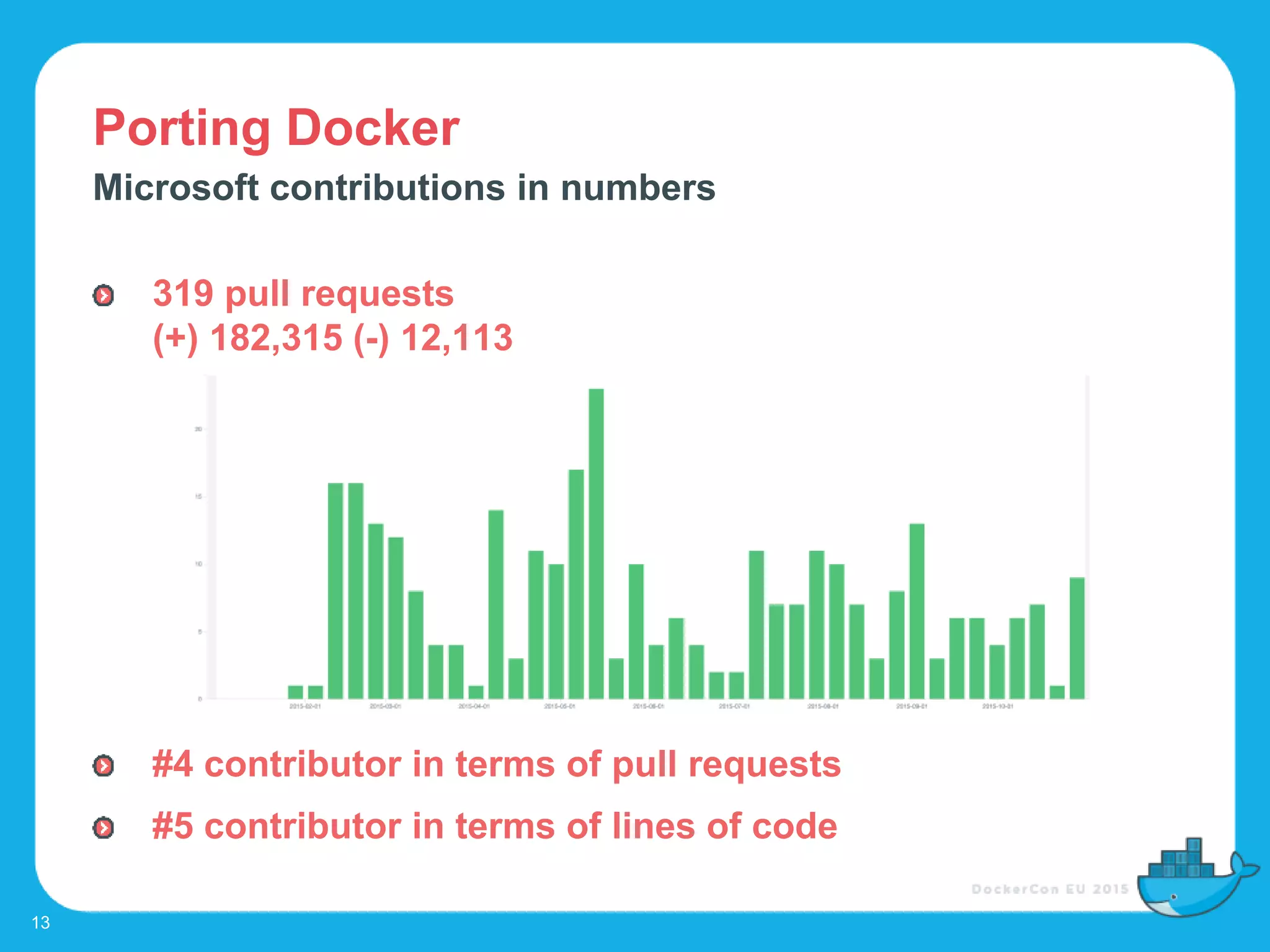 Porting Docker
13
Microsoft contributions in numbers
319 pull requests
(+) 182,315 (-) 12,113
#4 contributor in terms of pull requests
#5 contributor in terms of lines of code
 