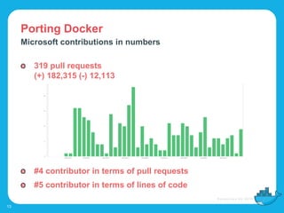 Porting Docker
13
Microsoft contributions in numbers
319 pull requests
(+) 182,315 (-) 12,113
#4 contributor in terms of pull requests
#5 contributor in terms of lines of code
 