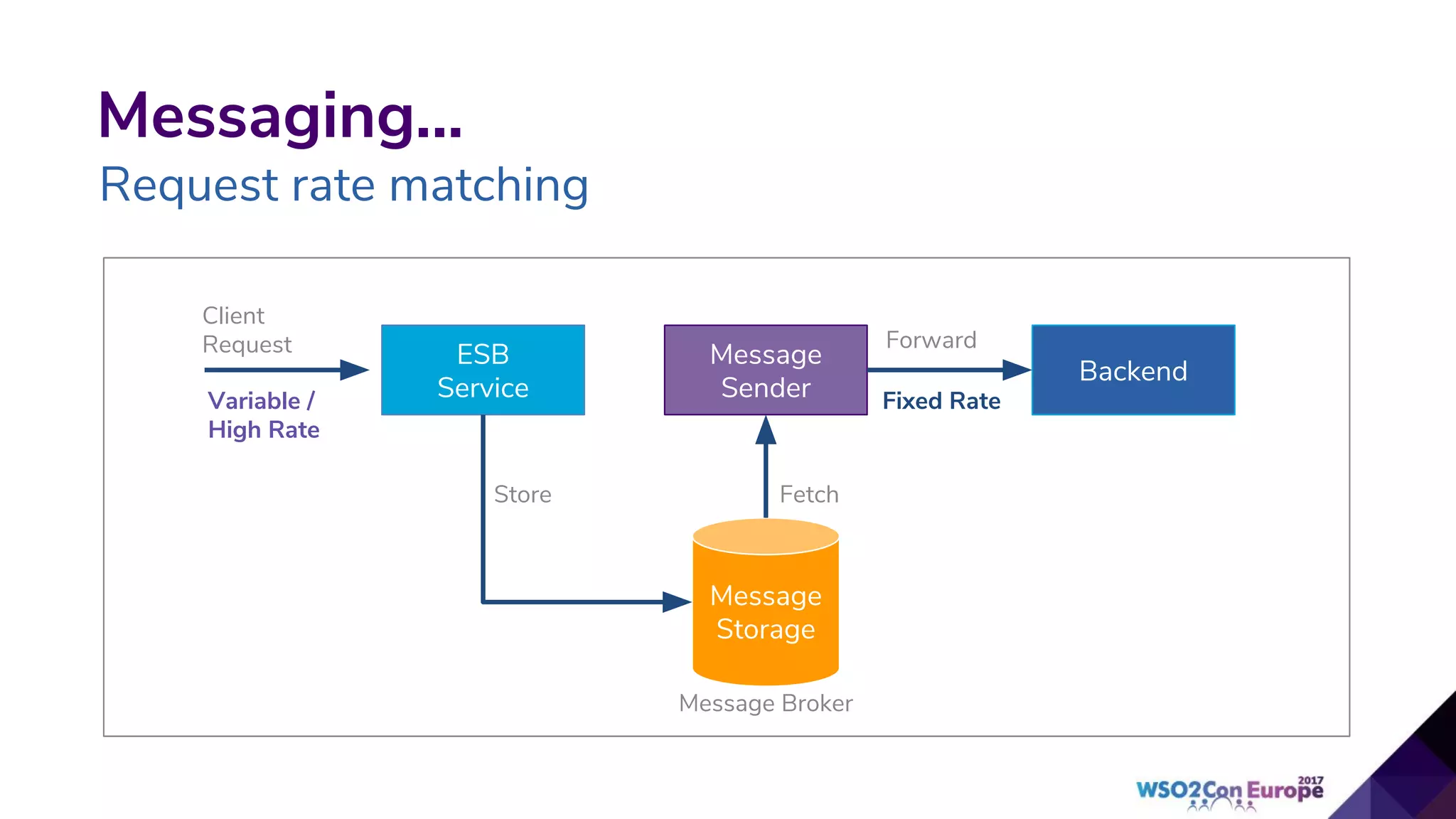 Messaging...
Request rate matching
ESB
Service
Message
Sender
Backend
Message
Storage
Message Broker
FetchStore
Forward
Fixed Rate
Client
Request
Variable /
High Rate
 