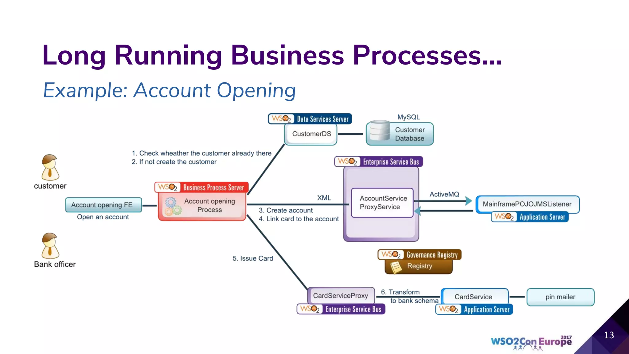 Long Running Business Processes...
Example: Account Opening
 