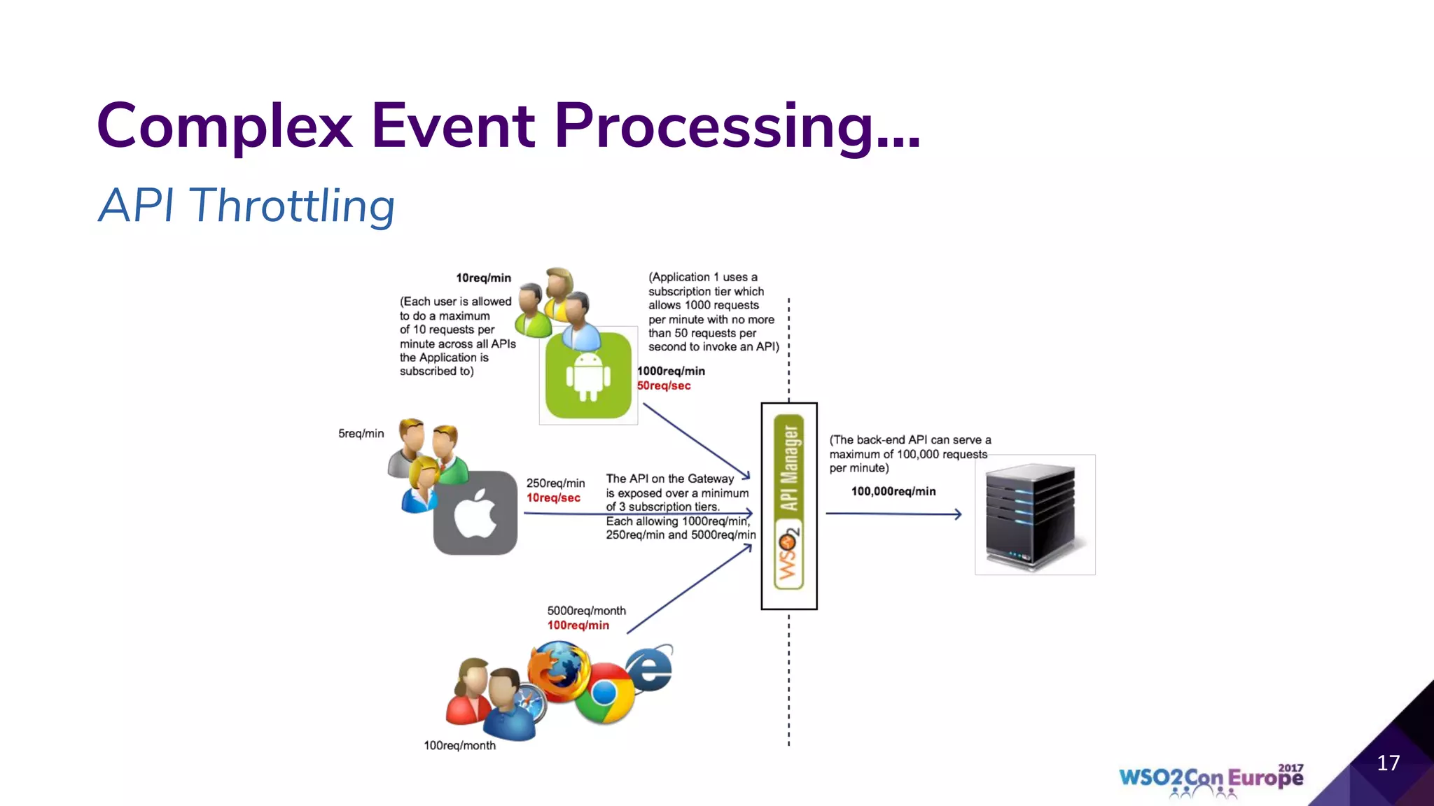 Complex Event Processing...
API Throttling
 