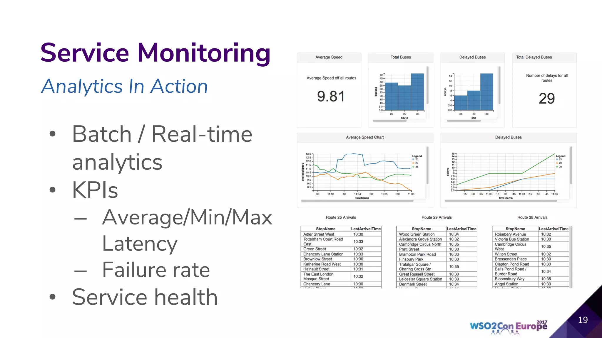 • Batch / Real-time
analytics
• KPIs
– Average/Min/Max
Latency
– Failure rate
• Service health
Service Monitoring
Analytics In Action
 