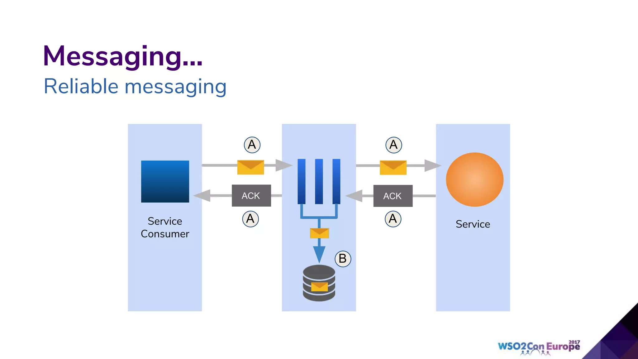 Messaging...
Reliable messaging
ACK ACK
A ServiceService
Consumer
AA
A
B
 