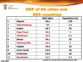 GDP of SA cities and  SSA countries Compiled from SA Cities Network, 2006; World Bank, 2006 ©US 2007 2 15.2 Tshwane/Pta 7 36 18.7 Sudan 3 3 18.5 Cape Town 4 3.2 16.5 eThekwini 5 33 16.1 Kenya 6 15 14.4 Angola 8 2.2 11.7 Ekurhuleni 11 16 13.0 Cameroon 10 18 13.6 Ivory Coast 9 3.5 30 Johannesburg 2 129 55.3 Nigeria 1 Population (m) GDP ($bn) 