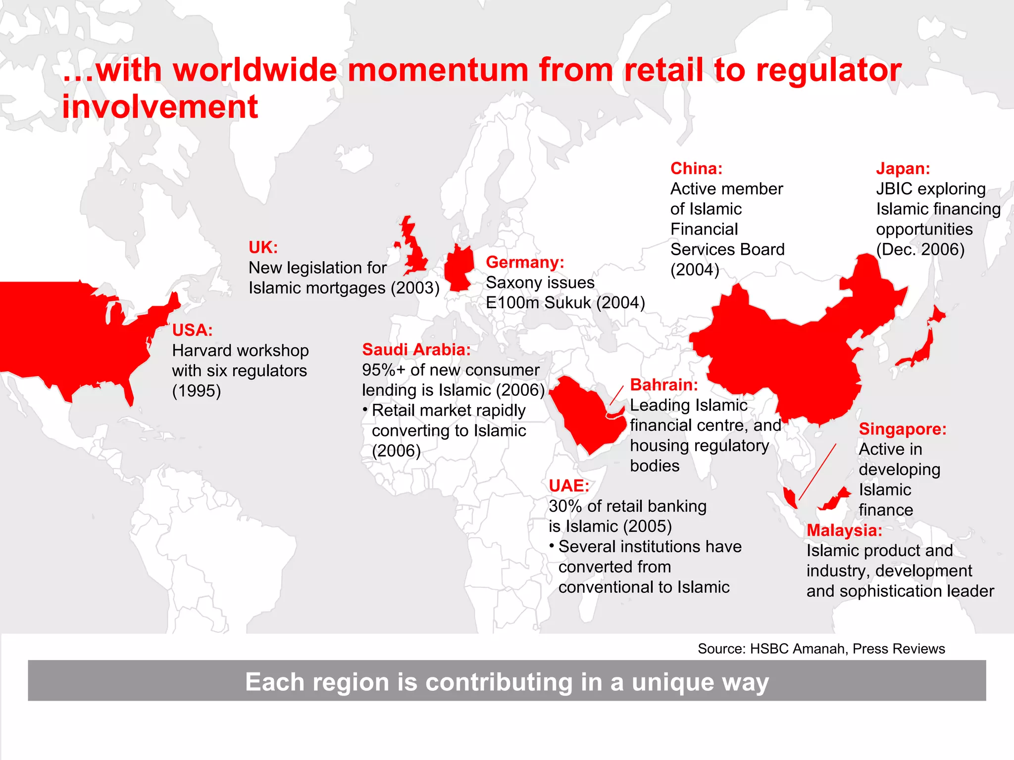 … with worldwide momentum from retail to regulator involvement  . Singapore:   Active in developing Islamic finance UK:   New legislation for Islamic mortgages (2003) UAE:   30% of retail banking is Islamic (2005) Several institutions have converted from conventional to Islamic Malaysia:   Islamic product and industry, development and sophistication leader USA: Harvard workshop with six regulators (1995) China:   Active member of Islamic Financial Services Board (2004) Bahrain:   Leading Islamic  financial centre, and housing regulatory bodies Saudi Arabia:   95%+ of new consumer  lending is Islamic (2006) Retail market rapidly converting to Islamic (2006) Source: HSBC Amanah, Press Reviews Each region is contributing in a unique way Japan:   JBIC exploring Islamic financing opportunities (Dec. 2006) Germany:   Saxony issues  E100m Sukuk (2004) 