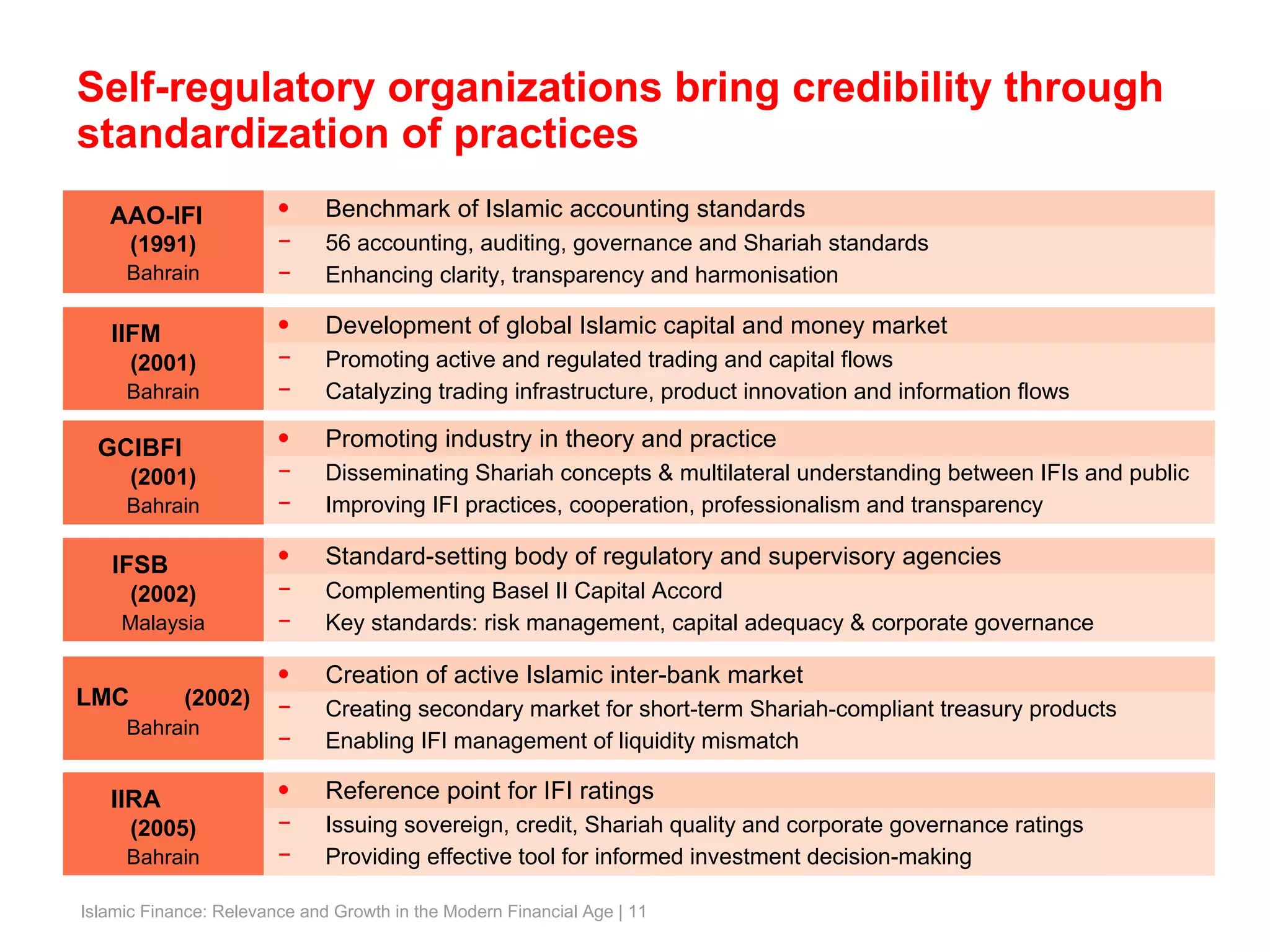 Self-regulatory organizations bring credibility through standardization of practices GCIBFI   (2001) Bahrain Promoting industry in theory and practice Disseminating Shariah concepts & multilateral understanding between IFIs and public Improving IFI practices, cooperation, professionalism and transparency IIFM   (2001) Bahrain Development of global Islamic capital and money market Promoting active and regulated trading and capital flows Catalyzing trading infrastructure, product innovation and information flows AAO-IFI  (1991) Bahrain Benchmark of Islamic accounting standards 56 accounting, auditing, governance and Shariah standards Enhancing clarity, transparency and harmonisation IIRA   (2005) Bahrain Reference point for IFI ratings Issuing sovereign, credit, Shariah quality and corporate governance ratings Providing effective tool for informed investment decision-making IFSB  (2002) Malaysia Standard-setting body of regulatory and supervisory agencies Complementing Basel II Capital Accord  Key standards: risk management, capital adequacy & corporate governance LMC   (2002) Bahrain Creation of active Islamic inter-bank market Creating secondary market for short-term Shariah-compliant treasury products Enabling IFI management of liquidity mismatch 