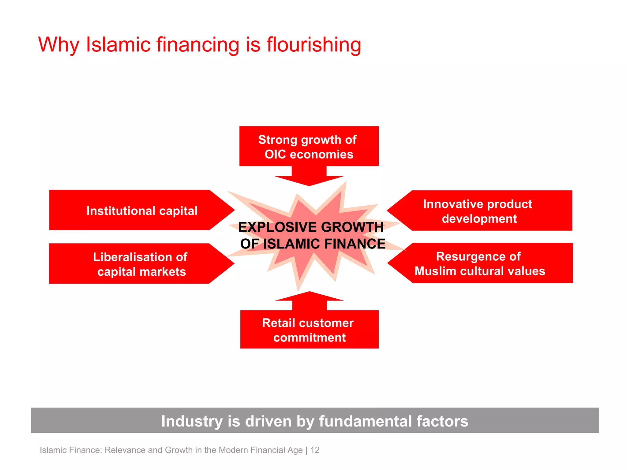 Strong growth of  OIC economies Retail customer  commitment Institutional capital Liberalisation of  capital markets Innovative product  development Resurgence of  Muslim cultural values EXPLOSIVE GROWTH  OF ISLAMIC FINANCE Industry is driven by fundamental factors Why Islamic financing is flourishing 