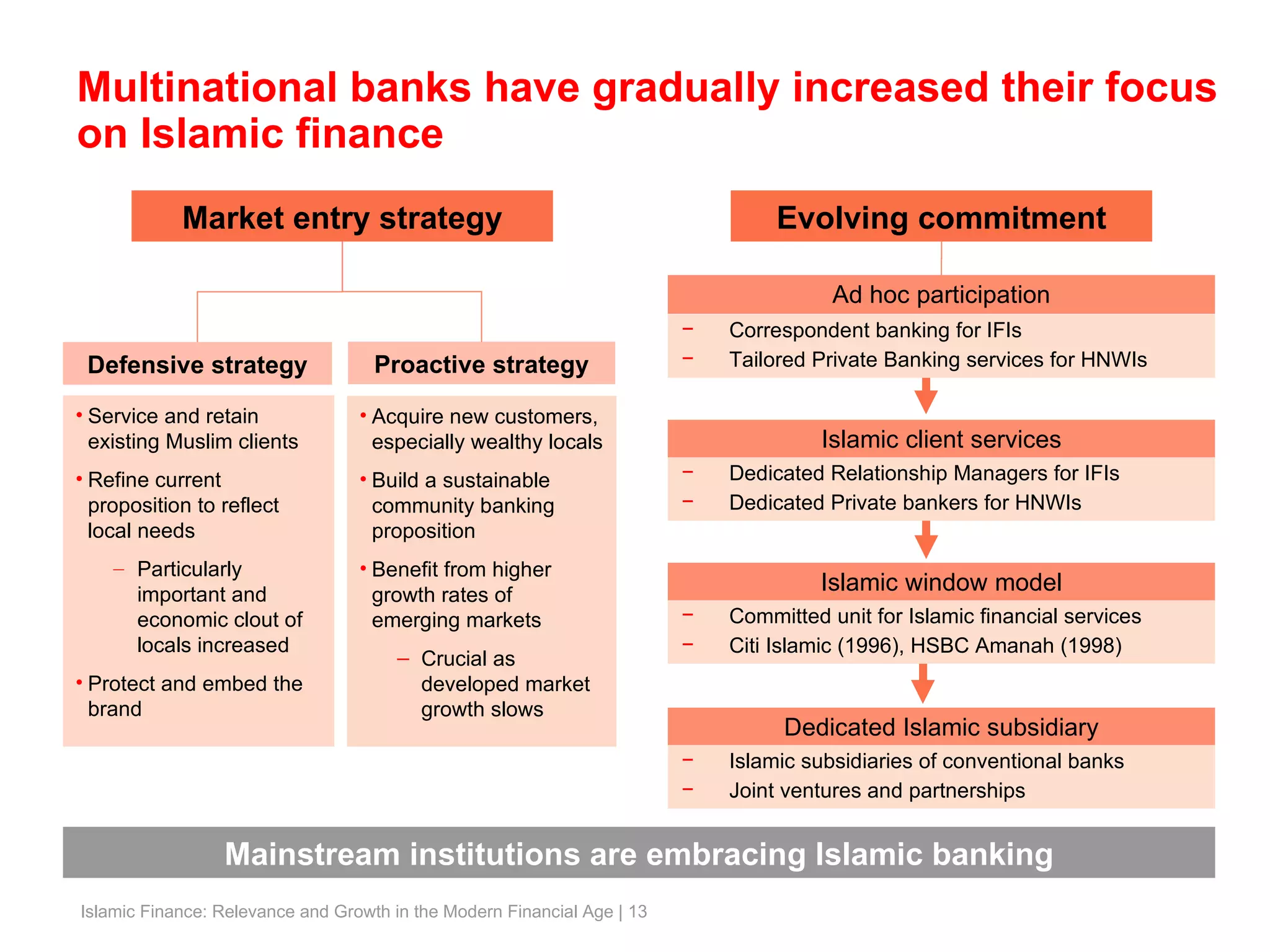 Multinational banks have gradually increased their focus on Islamic finance Mainstream institutions are embracing Islamic banking Ad hoc participation Correspondent banking for IFIs Tailored Private Banking services for HNWIs Islamic client services Dedicated Relationship Managers for IFIs Dedicated Private bankers for HNWIs Islamic window model Committed unit for Islamic financial services Citi Islamic (1996), HSBC Amanah (1998) Dedicated Islamic subsidiary Islamic subsidiaries of conventional banks Joint ventures and partnerships Market entry strategy Defensive strategy Proactive strategy Service and retain existing Muslim clients Refine current proposition to reflect local needs Particularly important and economic clout of locals increased Protect and embed the brand Acquire new customers, especially wealthy locals Build a sustainable community banking proposition Benefit from higher growth rates of emerging markets Crucial as developed market growth slows Evolving commitment 