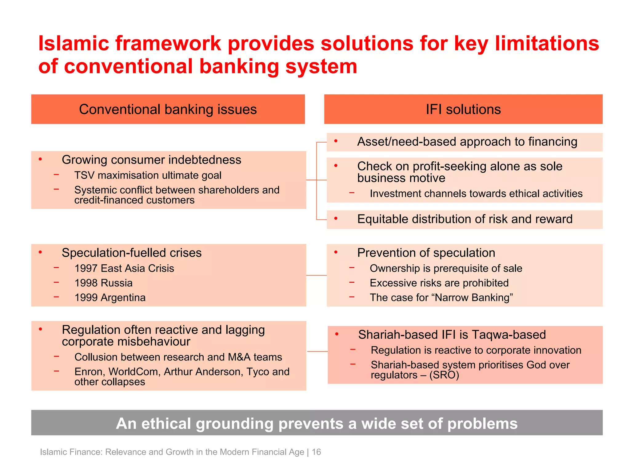 Islamic framework provides solutions for key limitations of conventional banking system An ethical grounding prevents a wide set of problems IFI solutions Conventional banking issues Growing consumer indebtedness TSV maximisation ultimate goal Systemic conflict between shareholders and credit-financed customers Speculation-fuelled crises 1997 East Asia Crisis 1998 Russia 1999 Argentina Shariah-based IFI is Taqwa-based  Regulation is reactive to corporate innovation Shariah-based system prioritises God over regulators – (SRO) Check on profit-seeking alone as sole business motive Investment channels towards ethical activities Prevention of speculation Ownership is prerequisite of sale Excessive risks are prohibited The case for “Narrow Banking” Equitable distribution of risk and reward Asset/need-based approach to financing Regulation often reactive and lagging corporate misbehaviour Collusion between research and M&A teams Enron, WorldCom, Arthur Anderson, Tyco and  other collapses 
