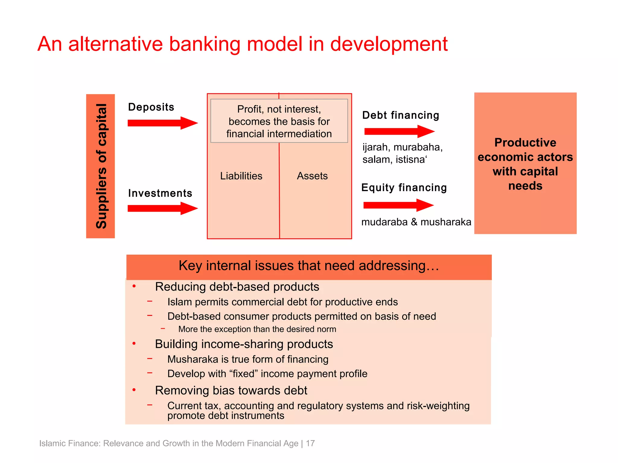 An alternative banking model in development Liabilities Assets Investments Deposits Profit, not interest, becomes the basis for financial intermediation Suppliers of capital Productive economic actors with capital needs Equity financing mudaraba & musharaka Debt financing  ijarah, murabaha,  salam, istisna‘ Reducing debt-based products Islam permits commercial debt for productive ends Debt-based consumer products permitted on basis of need More the exception than the desired norm Building income-sharing products Musharaka is true form of financing Develop with “fixed” income payment profile Removing bias towards debt Current tax, accounting and regulatory systems and risk-weighting promote debt instruments Key internal issues that need addressing… 