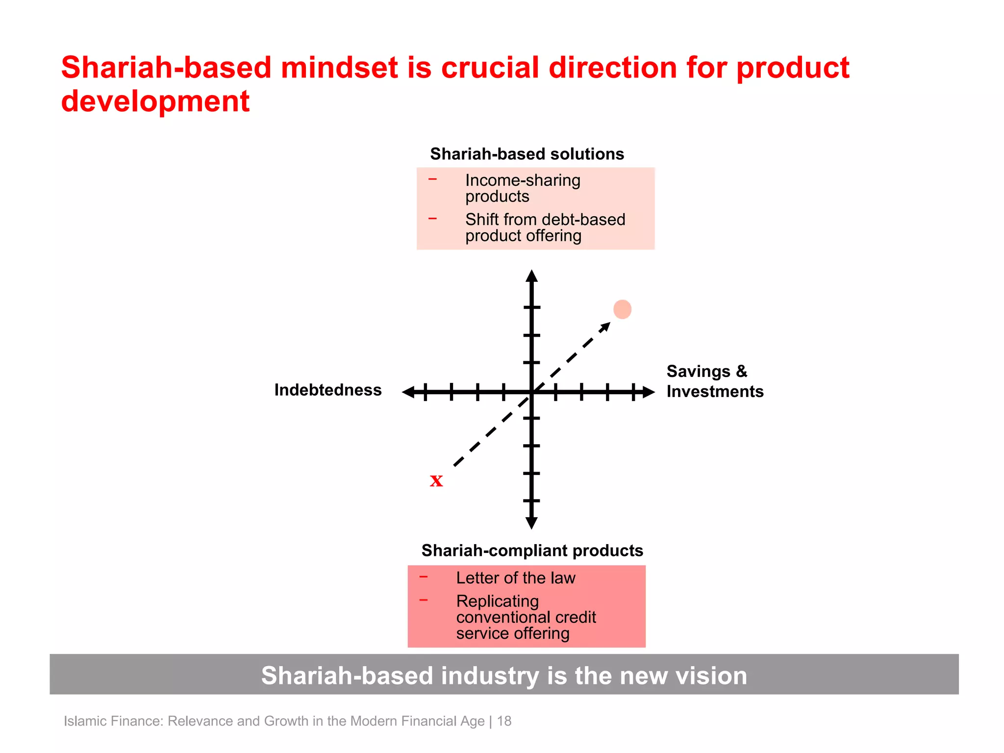 Shariah-based mindset is crucial direction for product development Shariah-based industry is the new vision Shariah-compliant products Shariah-based solutions Savings & Investments Indebtedness x  Income-sharing products Shift from debt-based product offering Letter of the law Replicating conventional credit service offering 