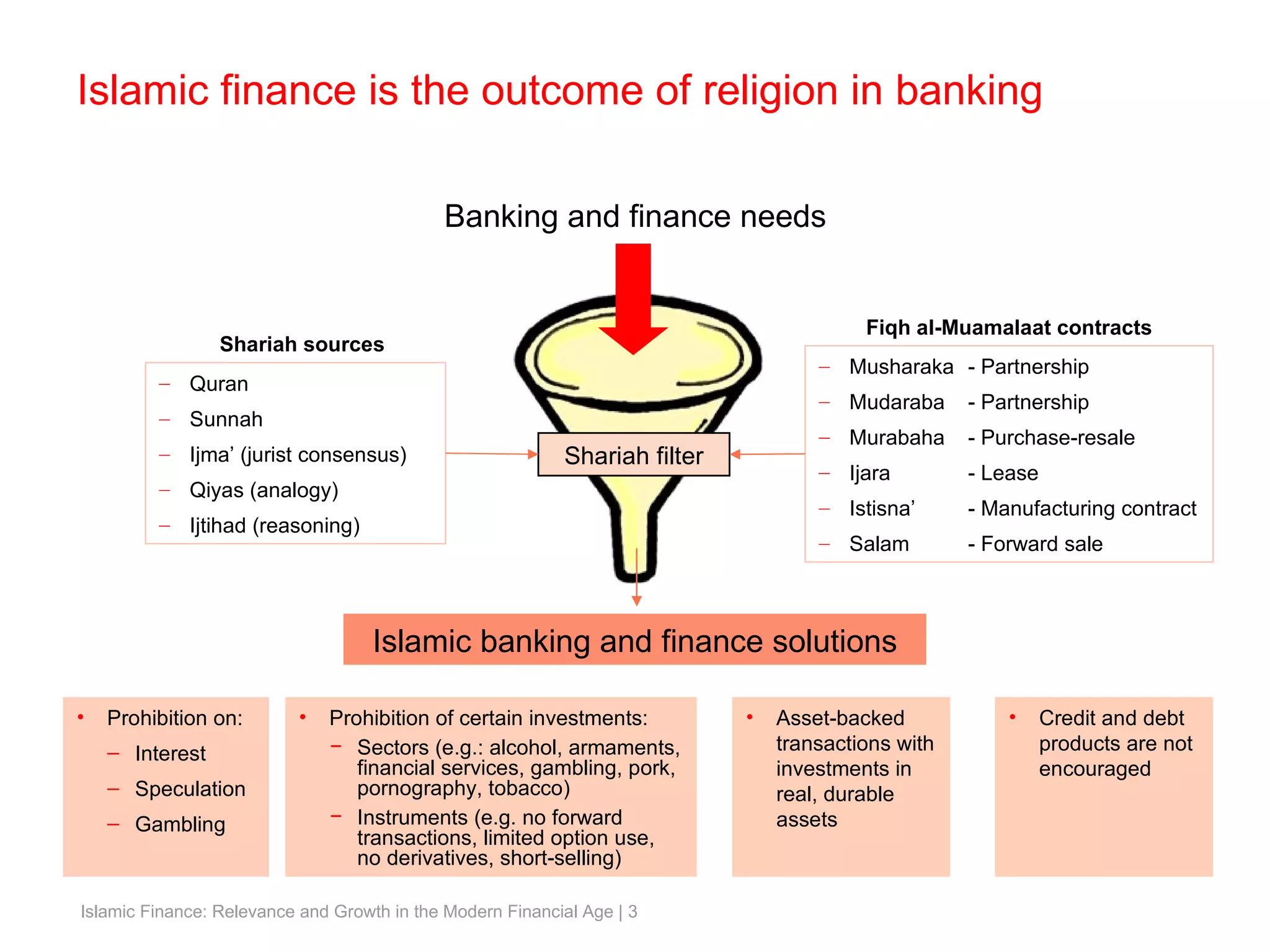Banking and finance needs Islamic finance is the outcome of religion in banking Islamic banking and finance solutions Prohibition on: Interest Speculation Gambling Quran Sunnah Ijma’ (jurist consensus) Qiyas (analogy) Ijtihad (reasoning) Musharaka - Partnership Mudaraba  - Partnership Murabaha - Purchase-resale Ijara - Lease Istisna’ - Manufacturing contract Salam  - Forward sale Asset-backed transactions with investments in real, durable assets Fiqh al-Muamalaat contracts Shariah sources Prohibition of certain investments: Sectors (e.g.: alcohol, armaments, financial services, gambling, pork, pornography, tobacco) Instruments (e.g. no forward transactions, limited option use, no derivatives, short-selling)  Credit and debt products are not encouraged Shariah filter 