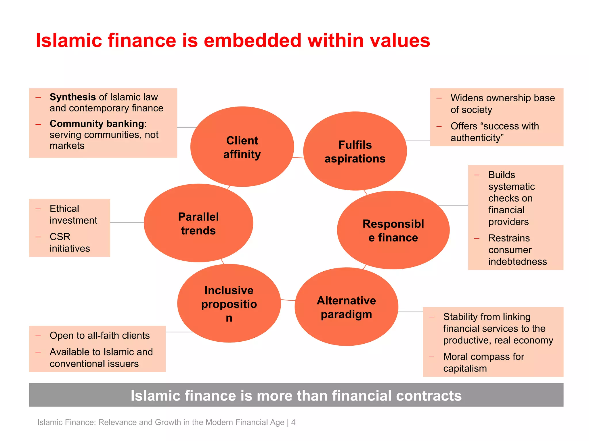 Synthesis  of Islamic law and contemporary finance Community banking : serving communities, not markets Islamic finance is embedded within values Islamic finance is more than financial contracts Client affinity Fulfils aspirations Widens ownership base of society Offers “success with authenticity” Alternative paradigm Stability from linking financial services to the productive, real economy Moral compass for capitalism Responsible finance Builds systematic checks on financial providers Restrains consumer indebtedness Inclusive proposition Open to all-faith clients Available to Islamic and conventional issuers Parallel trends Ethical investment CSR initiatives 