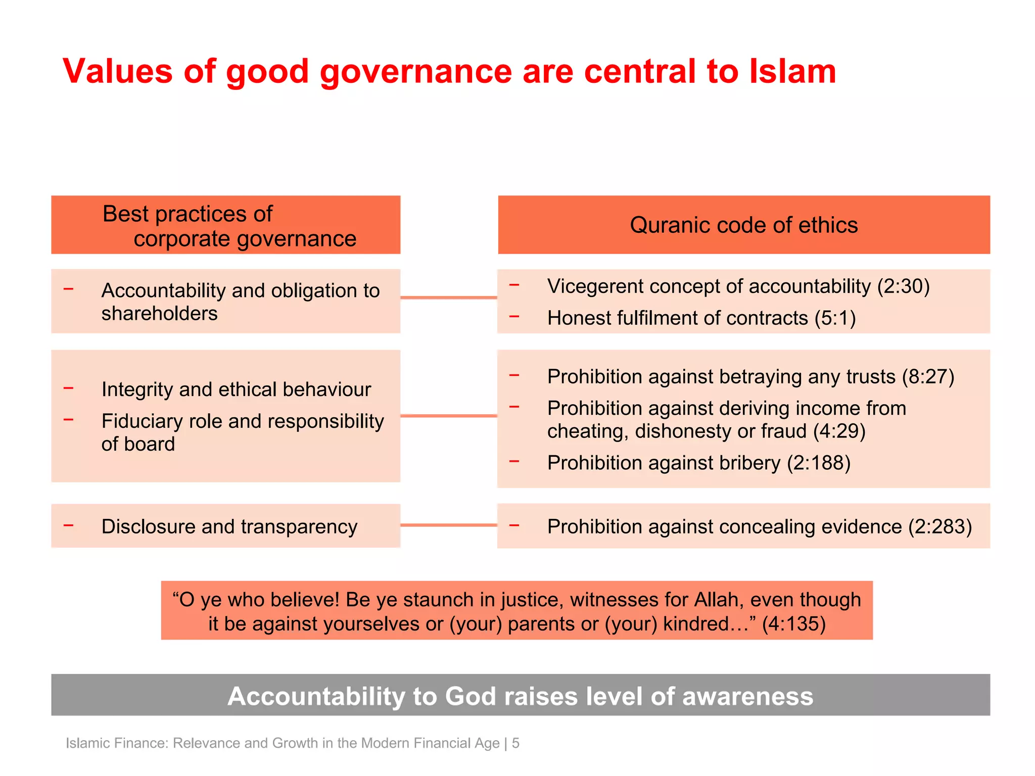 Values of good governance are central to Islam Accountability to God raises level of awareness Quranic code of ethics Best practices of  corporate governance Accountability and obligation to shareholders Integrity and ethical behaviour Fiduciary role and responsibility of board Vicegerent concept of accountability (2:30) Honest fulfilment of contracts (5:1) Prohibition against betraying any trusts (8:27) Prohibition against deriving income from cheating, dishonesty or fraud (4:29) Prohibition against bribery (2:188) Prohibition against concealing evidence (2:283) Disclosure and transparency “ O ye who believe! Be ye staunch in justice, witnesses for Allah, even though it be against yourselves or (your) parents or (your) kindred…” (4:135) 